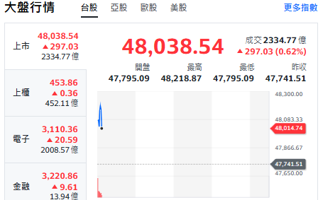 台股開盤》台股站上48200點!電子權值股漲跌互見 5萬點關卡近在眼前