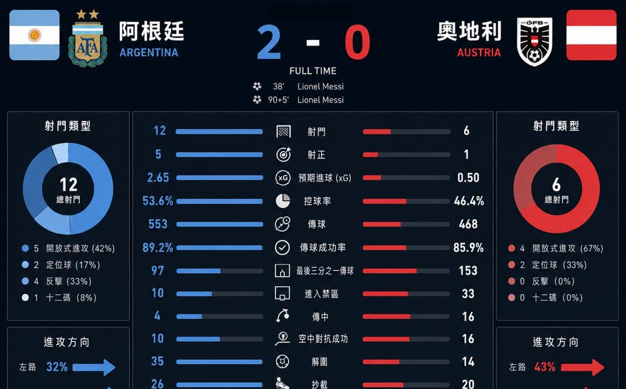 世足》阿根廷2:0不代表全面壓制!球評揭勝負關鍵:梅西效率輾壓奧地利