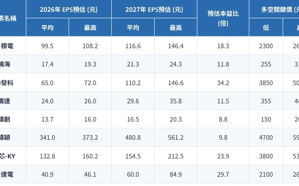 AI強股誰最便宜、誰最敢漲?一圖看最新法人共識本益比與EPS