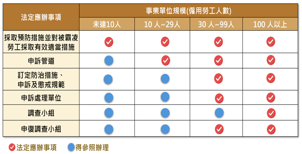  雇主依僱用勞工人數不同所應採行之職場霸凌防治措施。 圖：勞動部 提供 