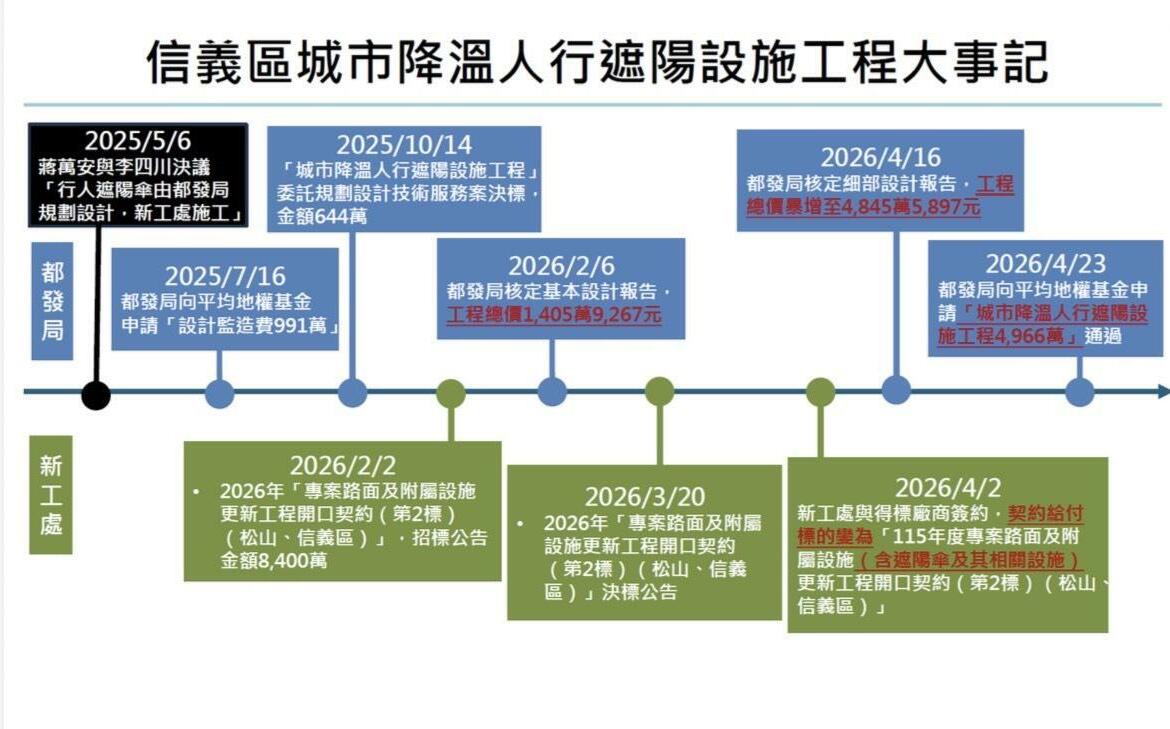 簡舒培揭露會議紀錄 李四川主導740萬天價遮陽傘