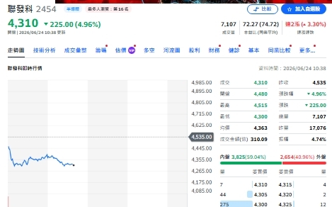 台股急殺背後!瑤姐00981A加碼聯發科 不想再看別人臉色?