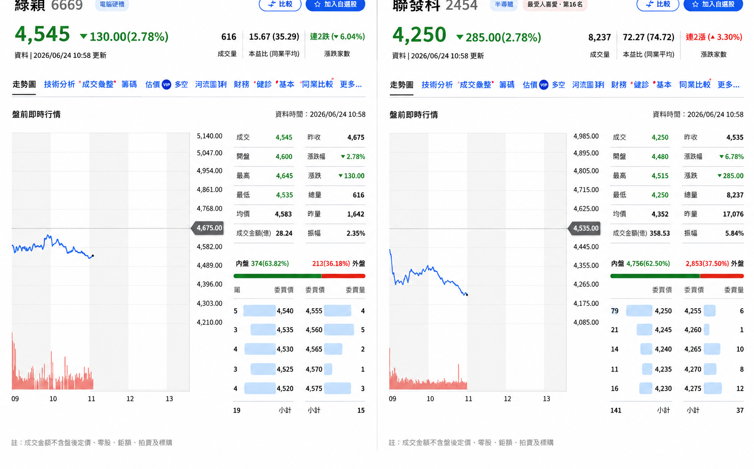 大盤急殺不是沒錢!主動ETF為何猛買聯發科、卻倒貨緯穎?