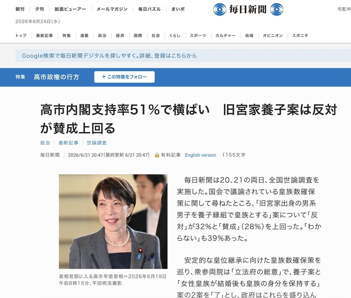  每日新聞調查顯示高市支持率51%，反對舊宮家養子案的超過贊成的。 圖：攝自每日新聞 