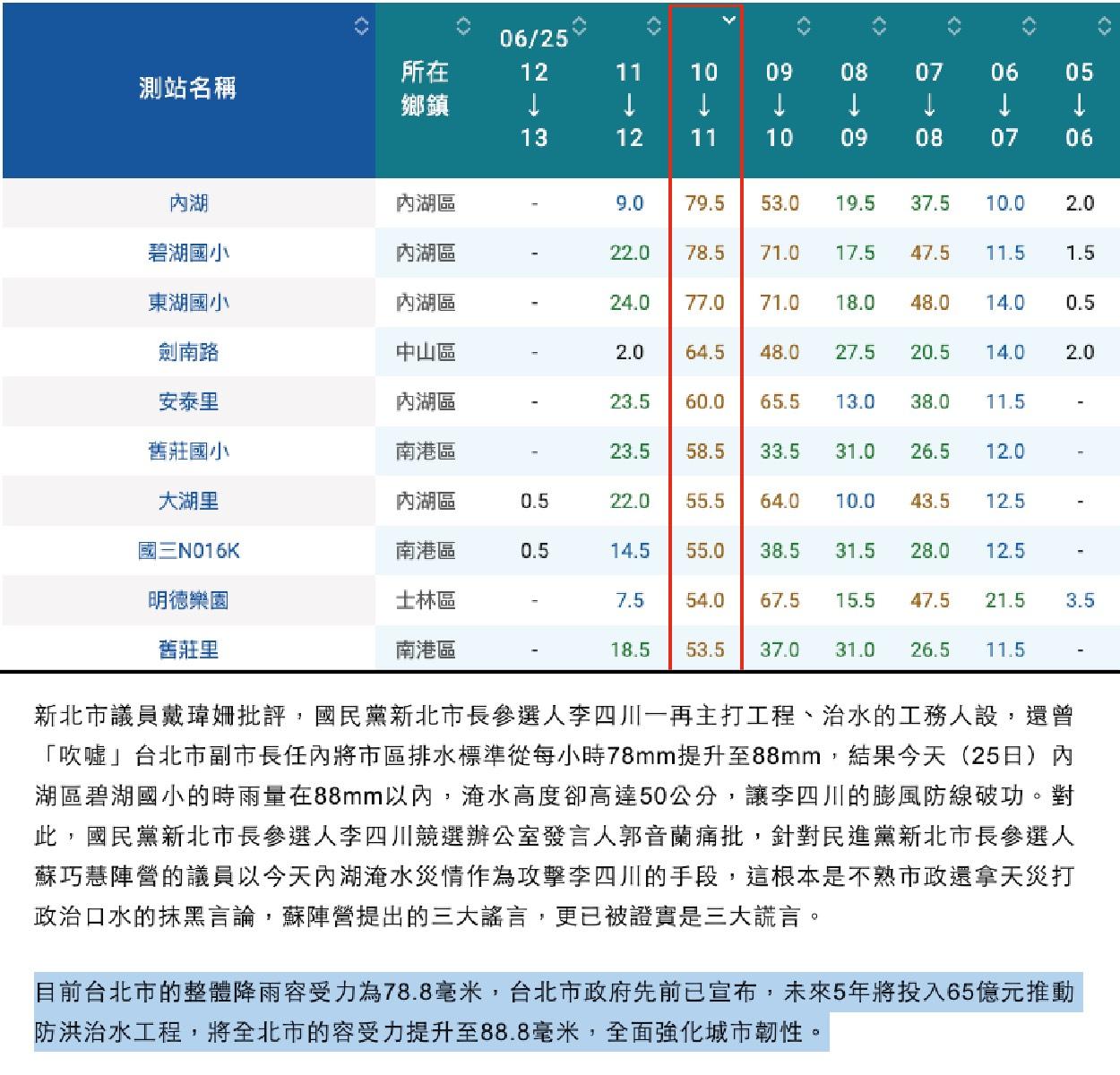  卓冠廷說，昨天內湖時雨量最高時，多數都不超過88毫米。 圖：翻攝自卓冠廷臉書 