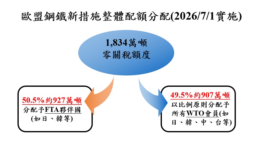  歐盟自7月1日起實施的鋼鐵整體配額分配措施。 圖：行政院經貿談判辦公室提供 