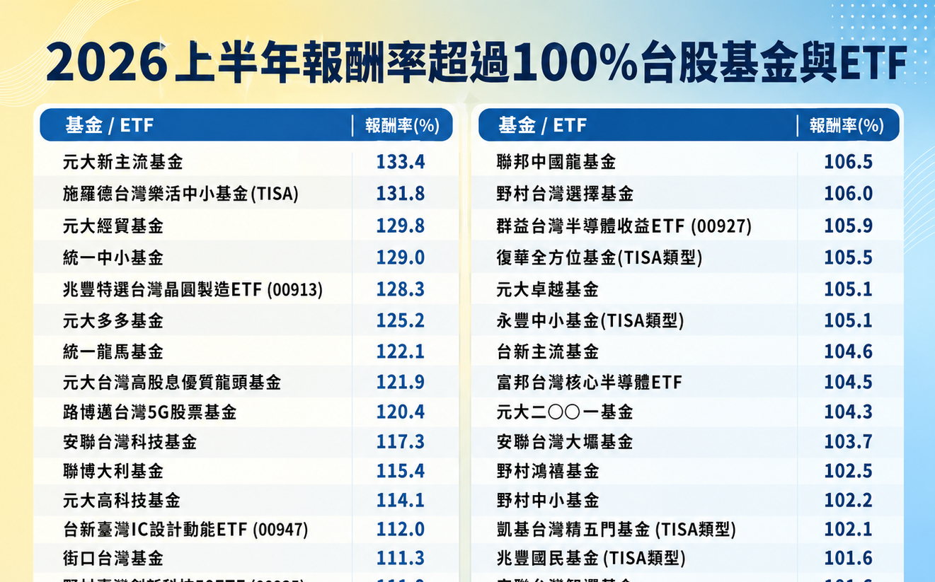 台股上半年誰最會漲?一圖看漲翻倍基金名單
