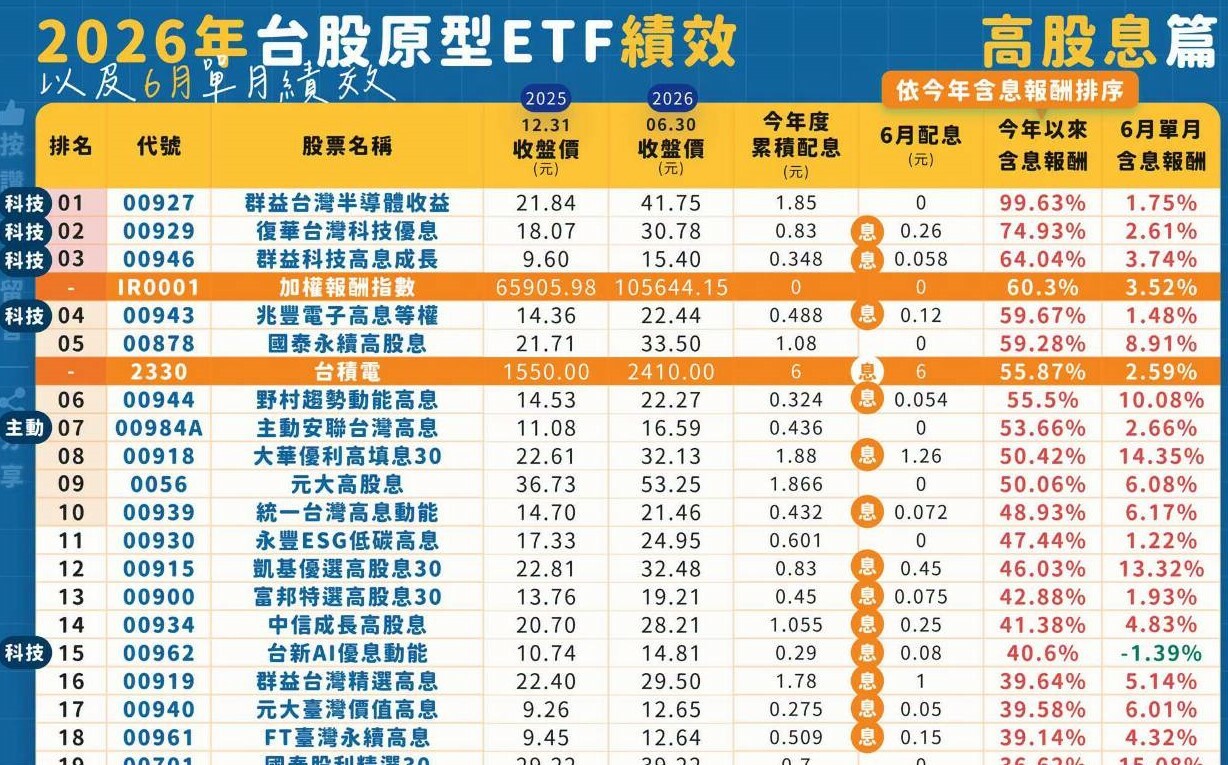 上半年高股息ETF績效 99%報酬率現身 00927近翻倍奪冠