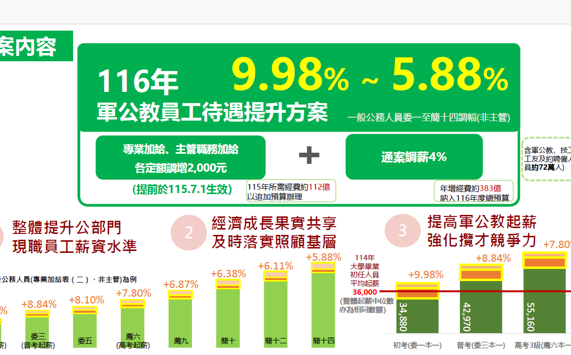 約72萬人受惠!軍公教調薪4% 專業及主管加給調升20%
