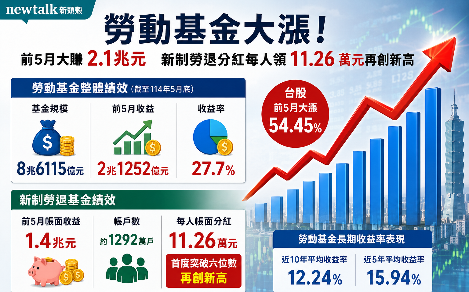台股飆升帶旺勞退基金!前5月大賺2.1兆 新制勞退每人帳面分紅衝11.26萬元