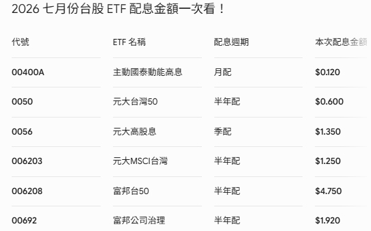 7月ETF配息王大PK 單次殖利率誰最狂?多圖看最後買進日