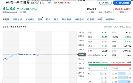 指數漲鴻海倒退嚕!瑤姐00981A 狠砍18億 「不漲還扣息」成關鍵?