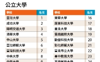 2026最佳大學榜出爐!台大蟬聯冠軍 成大、陽明交大、清大穩居前四