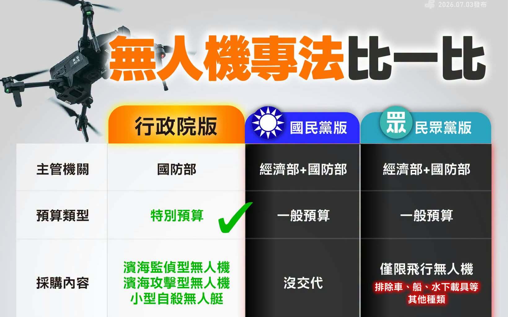 無人機採購條例擬今付委 民進黨揭政院、藍、白版本「5大差異」
