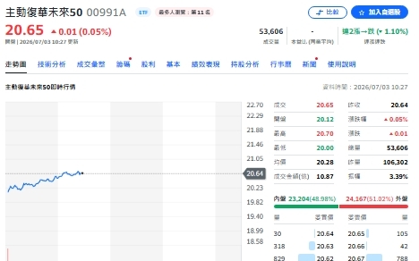 正2爆量衝成交王!00991A猛追00981A?買賣動向一次看