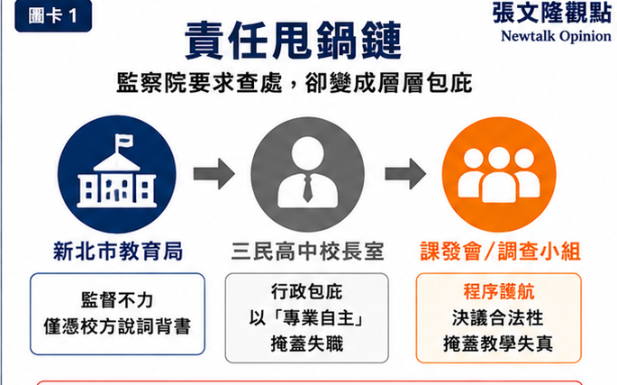 張文隆觀點》誰在縱容教學詐騙?致新北市教育局:監察院的查處不是給你們拿來「護短」的!
