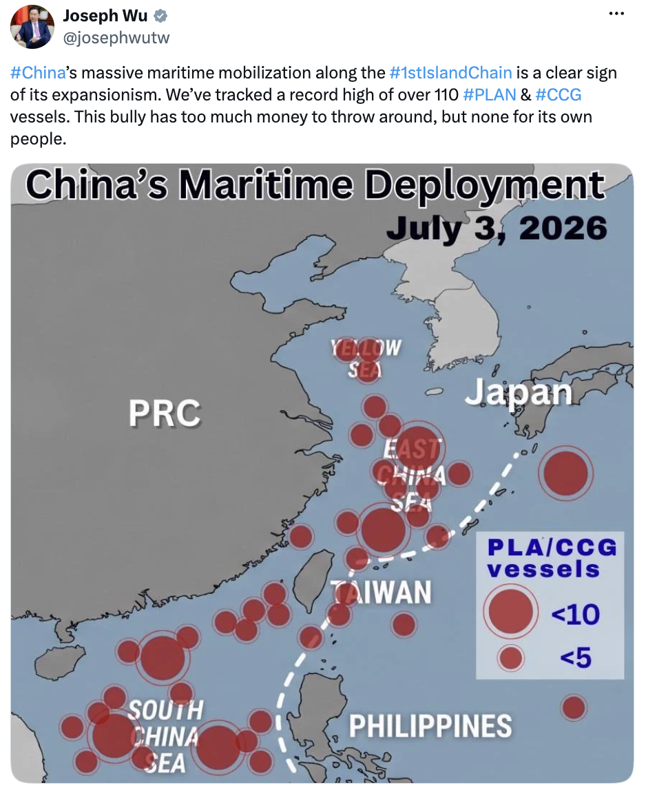  吳釗燮說，我們已掌握到超過 110 艘的中國軍艦與中國海警船，已創下歷史新高。 圖：翻攝自吳釗燮X 
