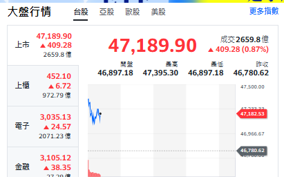 台股開盤》電子權值火力全開!台股狂飆逾400點 專家揭衝5萬點底氣