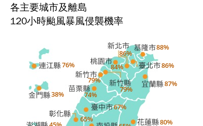 強颱巴威加速「暴風圈罩全台2/3」 北北基桃侵襲率破八成 全台「颱風假」機率曝