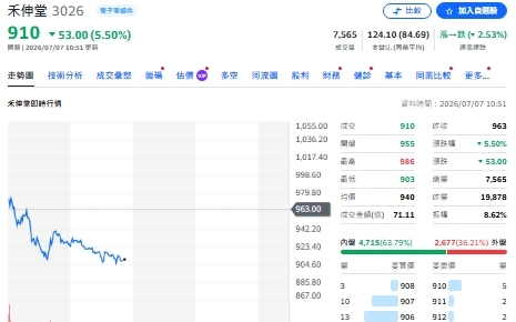 千金股夢碎卻迎神秘買盤!主動ETF為何押寶禾伸堂?