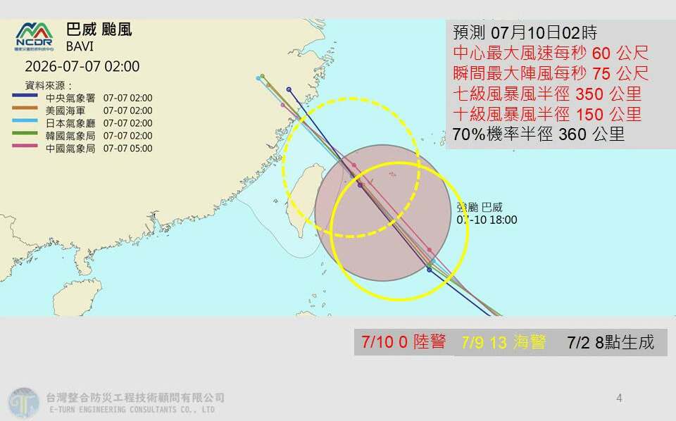 颱風假來了?專家揭「目前最壞情境」:巴威通過「這裡」機率最高