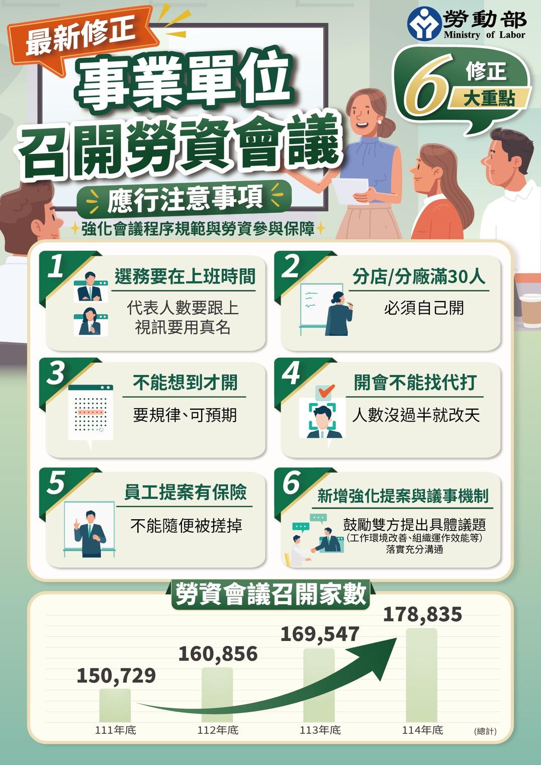  「事業單位召開勞資會議應行注意事項」2026年修正六大重點。 圖：勞動部提供 