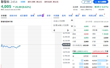 台股重挫逾千點跌幅達2.31% 成交量破兆元 主動型ETF逆勢加碼6大AI股