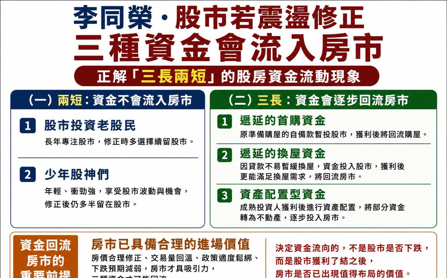 李同榮:若股市震盪修正 「三種資金」可能流入房市
