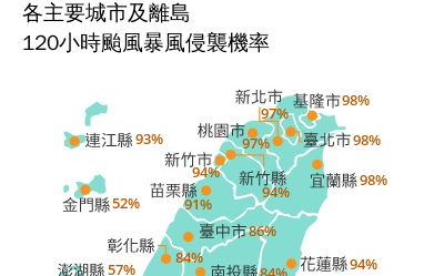 颱風假來定了?北台灣10縣市侵襲率飆破90% 全台「颱風假」機率曝