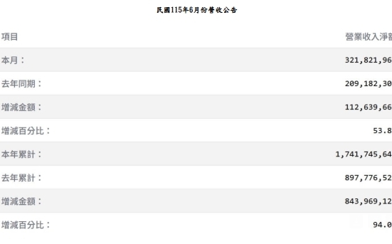 AI訂單發威!緯創6月營收年增54% 上半年暴增94%近翻倍