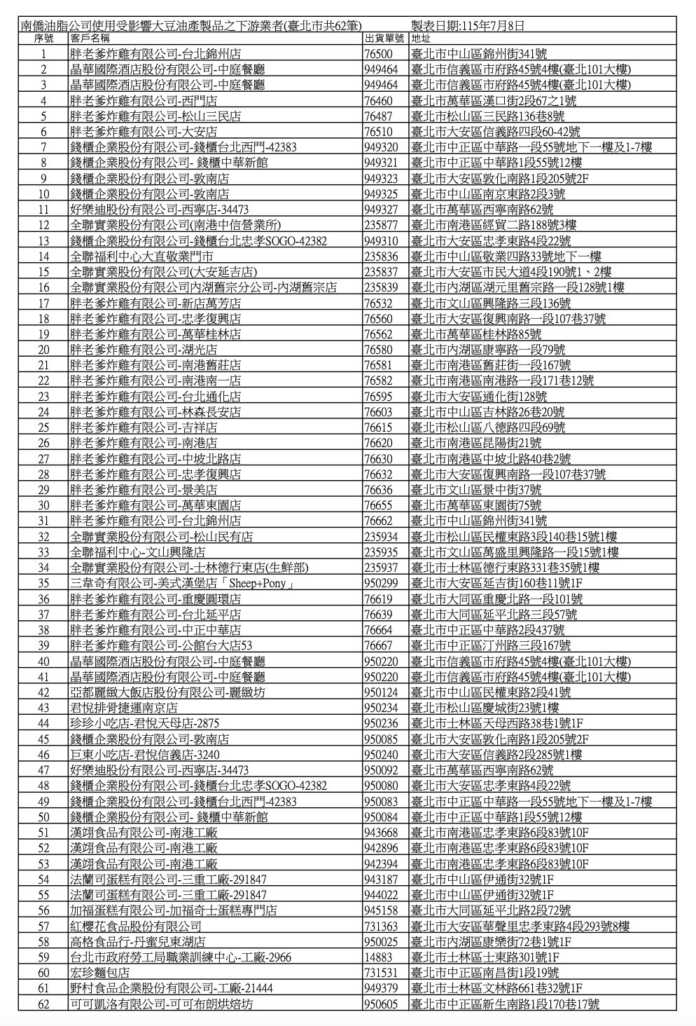  台北市衛生局8日公布最新清查結果，南僑油脂以問題油品再製的7項油品，銷售至北市62筆店家資料。 圖：台北市衛生局提供 