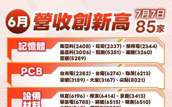 懶人包》AI到底有多旺?逾85家營收創高 明天就看台積開獎