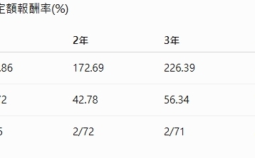 十年定期定額報酬逾588% 這檔基金靠AI浪拉開領先差距