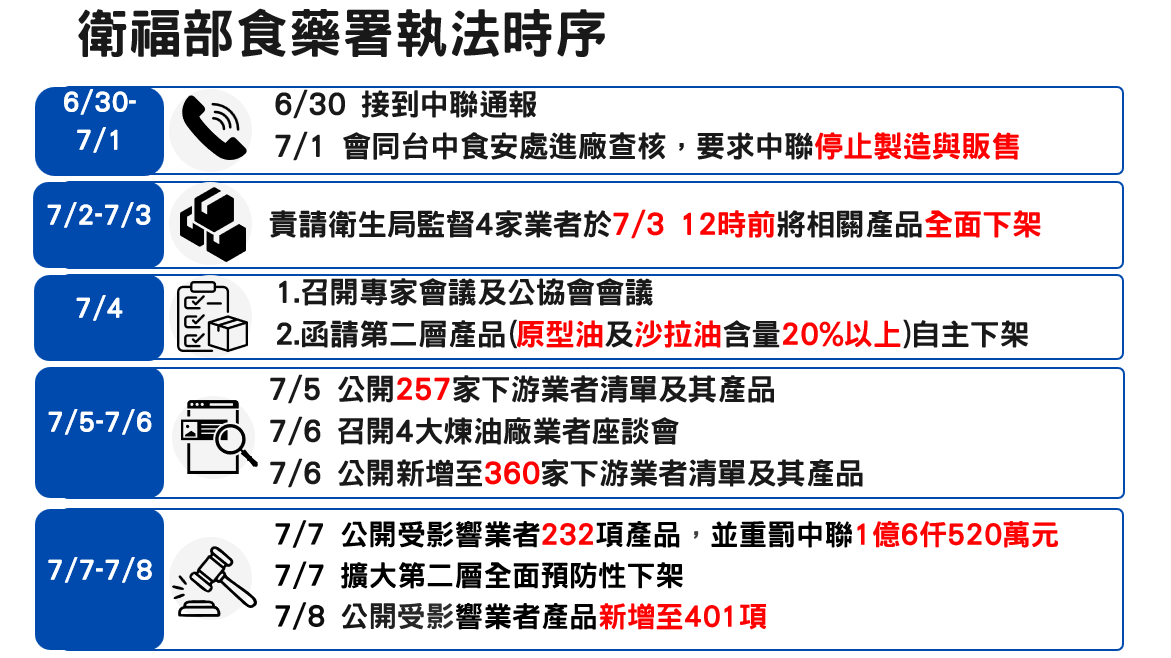  衛福部食藥署執法時序。 表：衛福部食藥署提供 