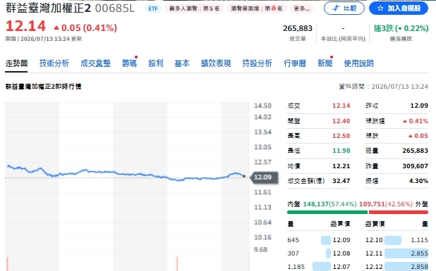 ETF 跌神壇?2026 績效上半年 打敗 0050 的大魔王竟是「它」