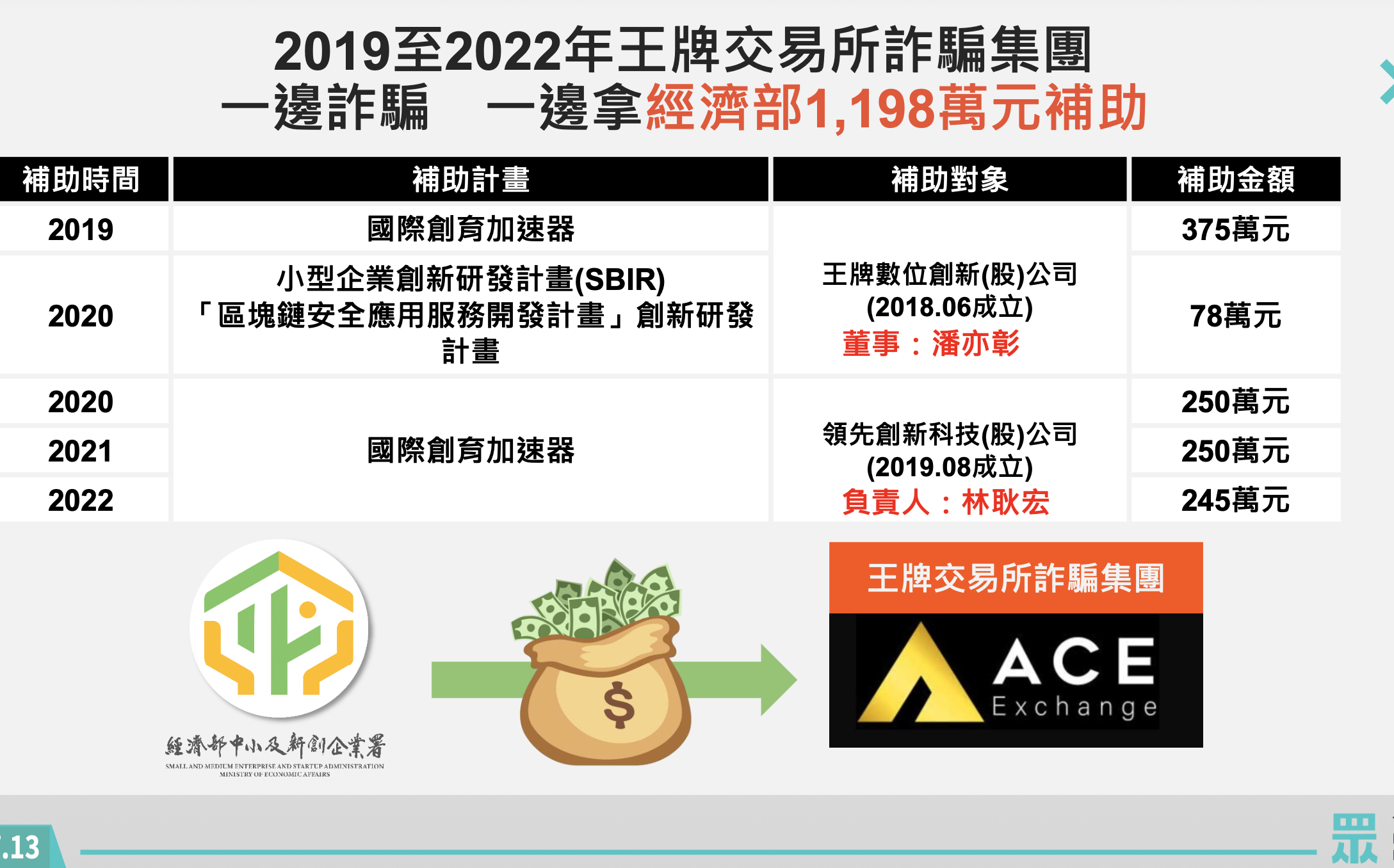 ACE詐案涉案人公司獲千萬補助 民眾黨轟經濟部「閉眼在審?」應追回補助