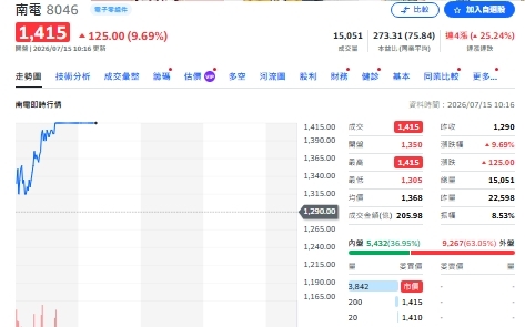 台股單日震盪1700點 7檔ETF為何趁亂搶進南電?