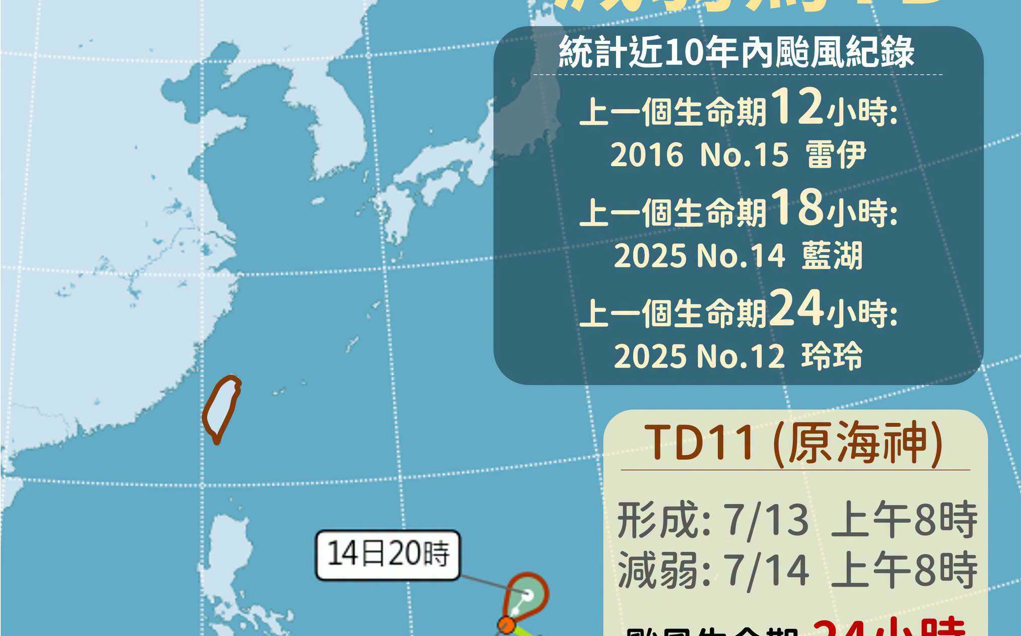 不只海神!氣象署盤點十年短命颱風:最少僅存活12小時
