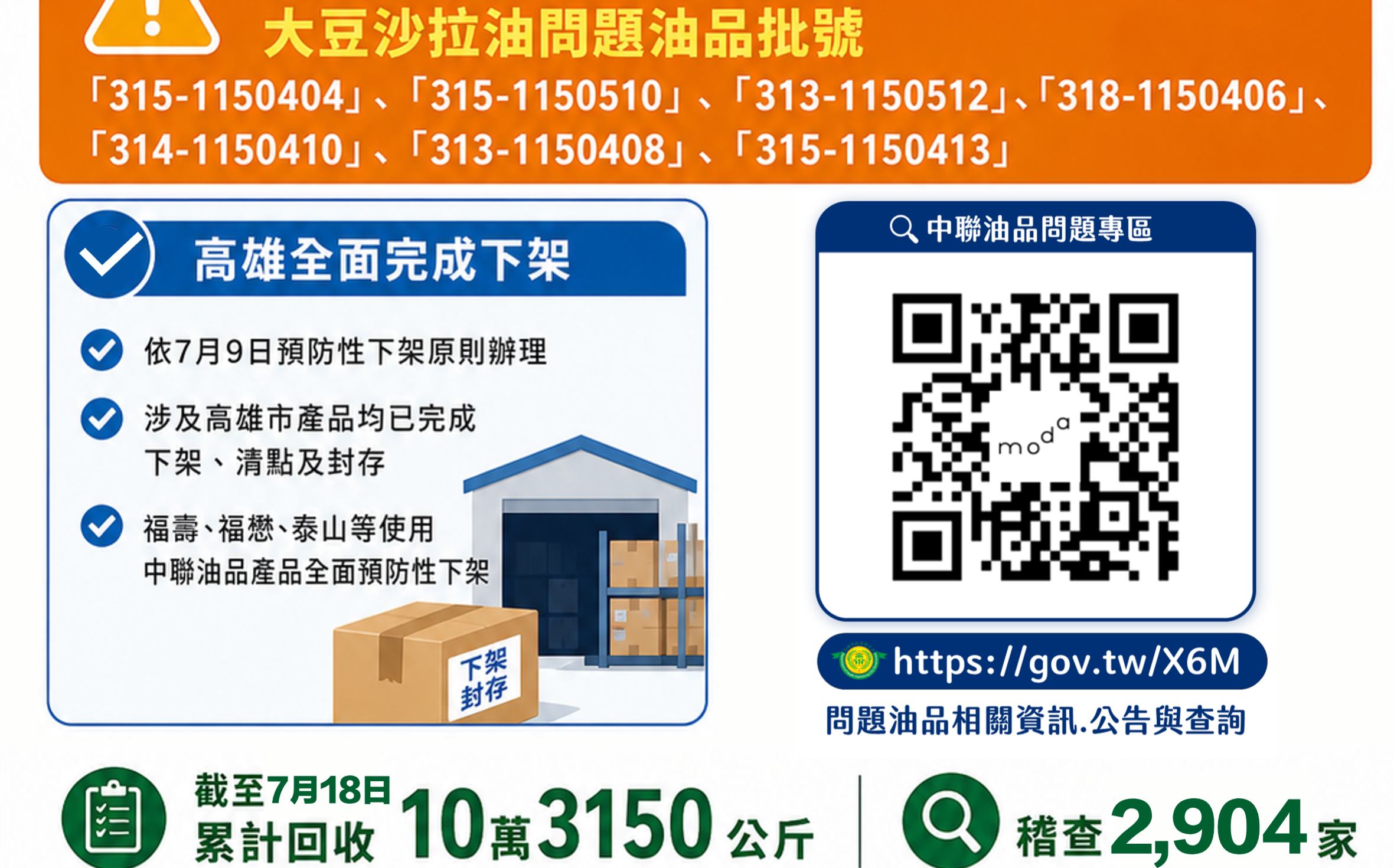 高市確認中聯問題油已全數下架回收 消保專線持續受理並支援團訟