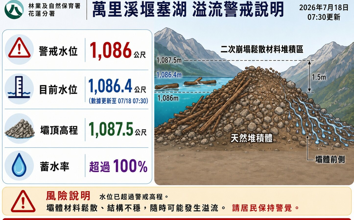 萬里溪堰塞湖距壩頂僅0.7公尺 林保署估最快19日晚間9時溢流