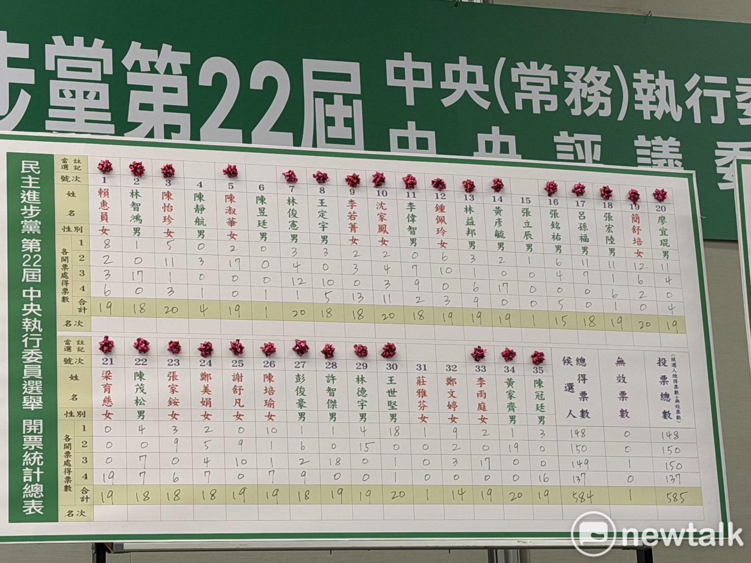  民進黨中執委選舉結果出爐。 圖：高逸帆／攝 