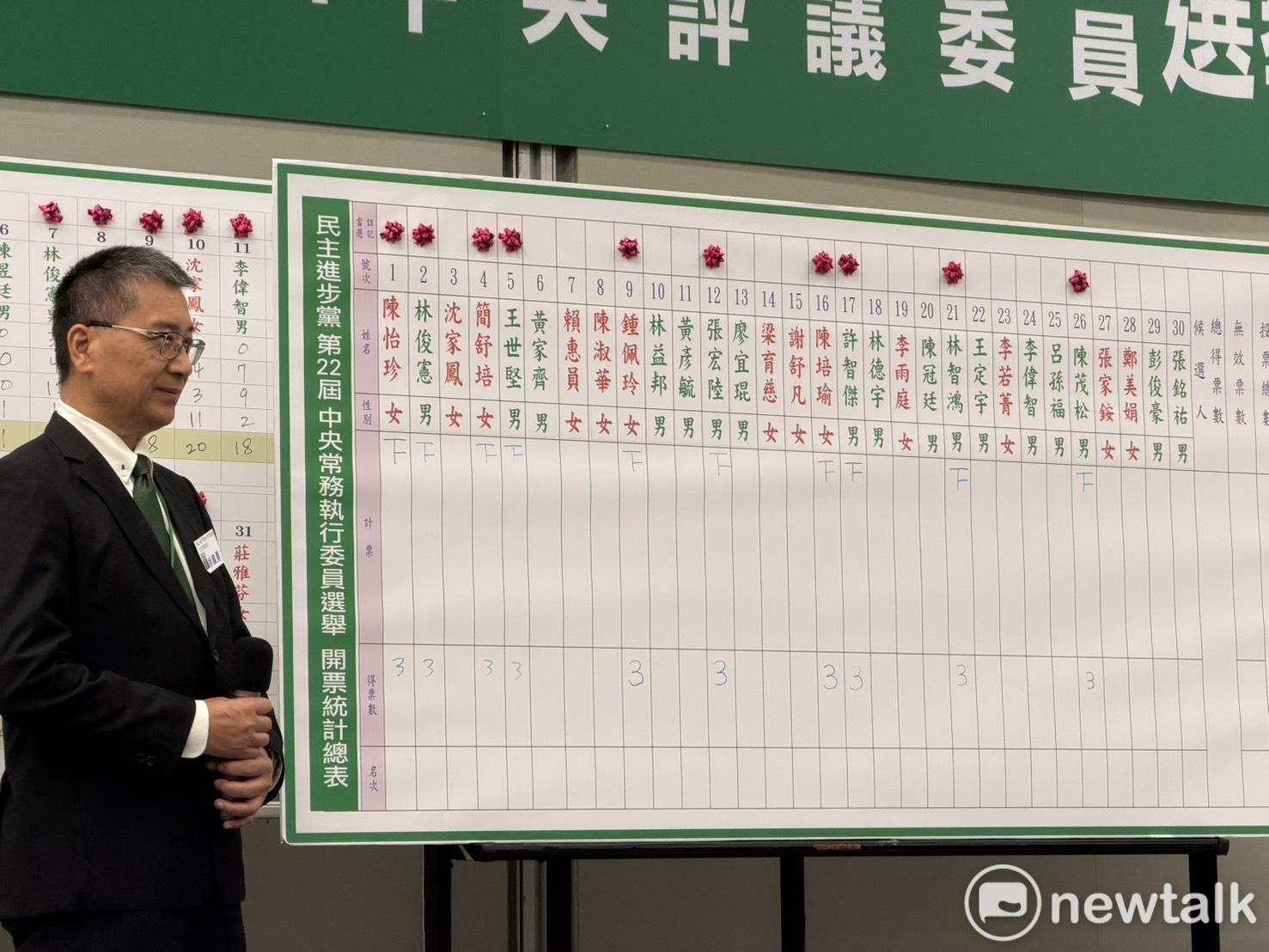  民進黨中常委選舉結果出爐。 圖：高逸帆／攝 