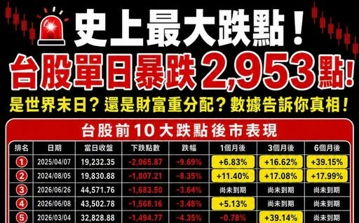 台股史上最大跌點 該逃還是該買?歷史數據揭示反彈機率