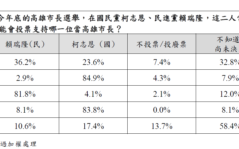 年代民調:賴瑞隆以36.2%支持勝柯志恩的23.6% 但仍有32.8%未決定