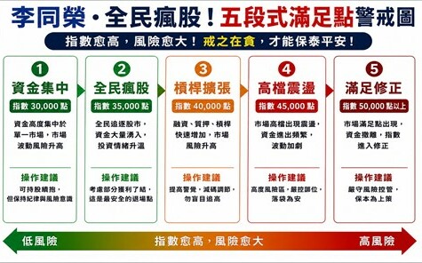 台股重挫近三千點後 李同榮:資金集中股市風險 載舟亦能覆舟