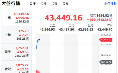 台股開盤》權值股領軍反攻!台股飆近千點 專家:先攻克季線43114點