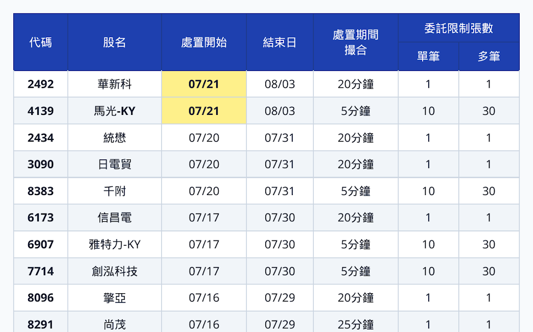 一圖看7/21台股23檔處置股 華新科入列、力山明解禁