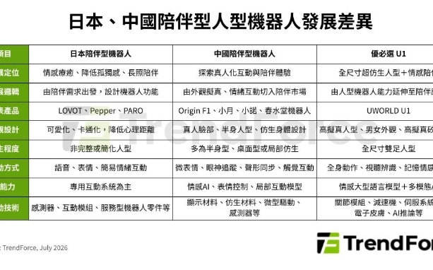 人型機器人走入家庭 2030年「陪伴經濟」產值拚11億美元