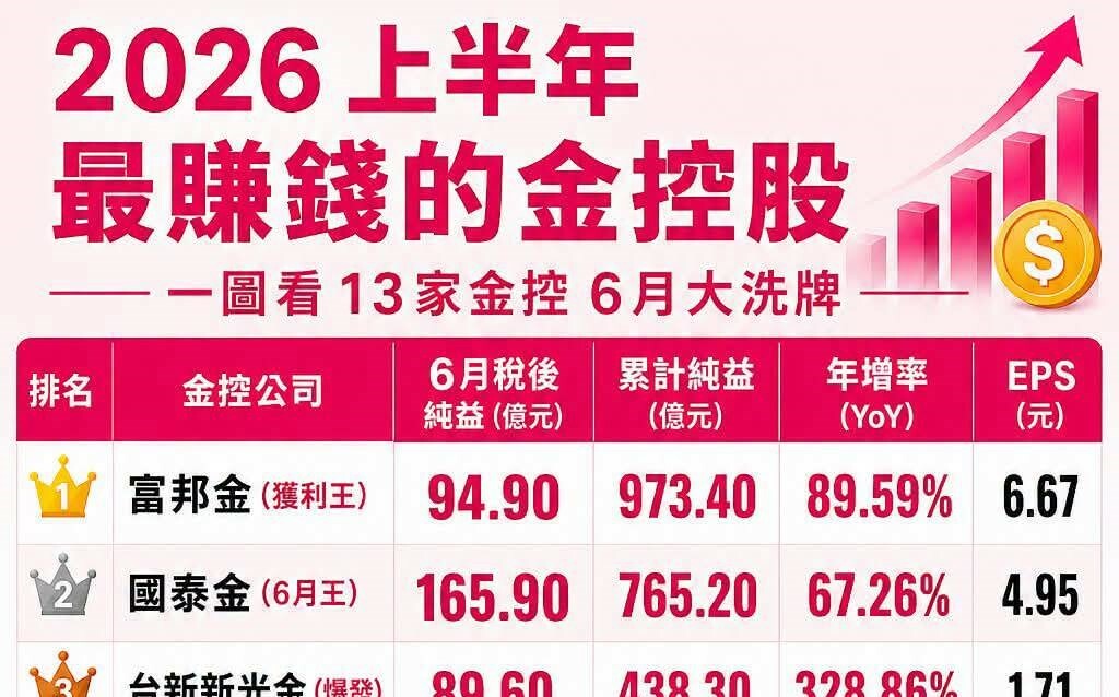 金融股全噴發!13家金控獲利翻倍 最大黑馬竟暴增420%