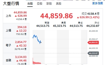 台股開盤》大盤漲逾700點重返45K!台股反攻關鍵曝光